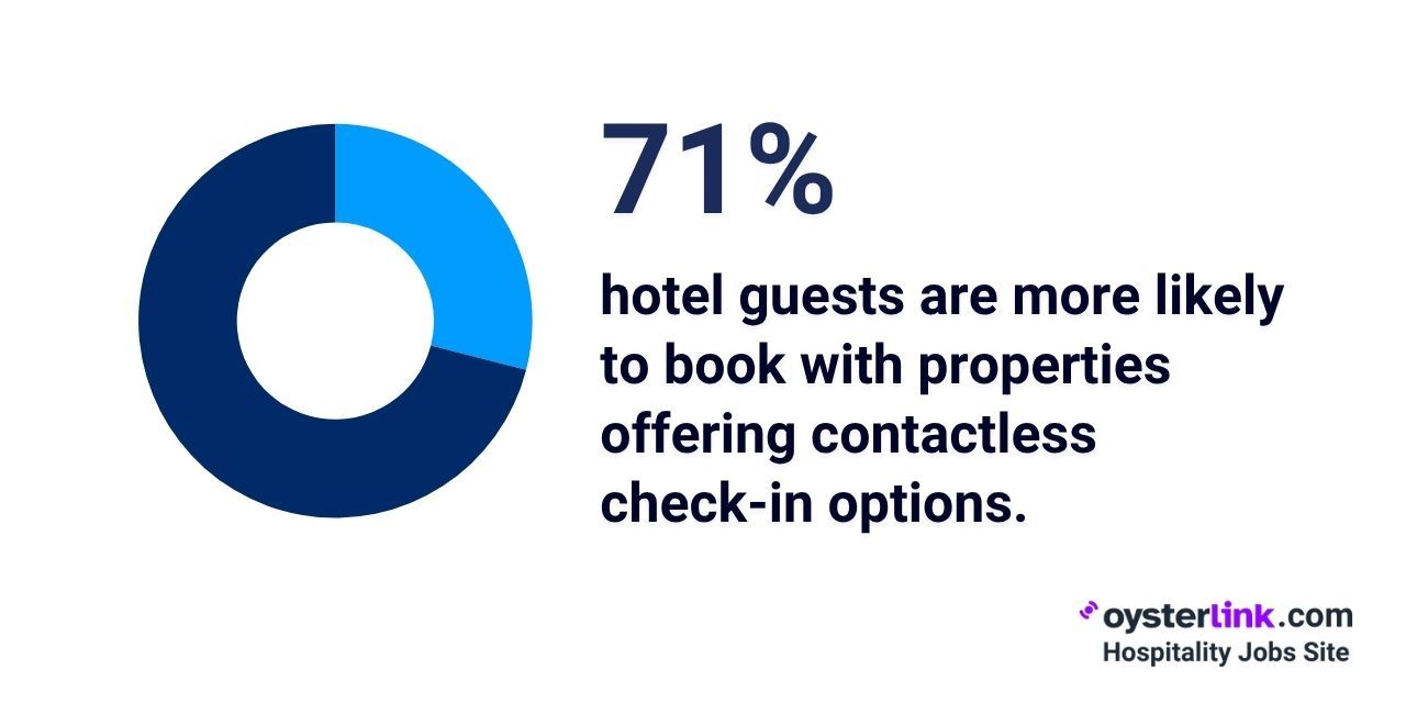 percentage of guests who prefer contactless checkin